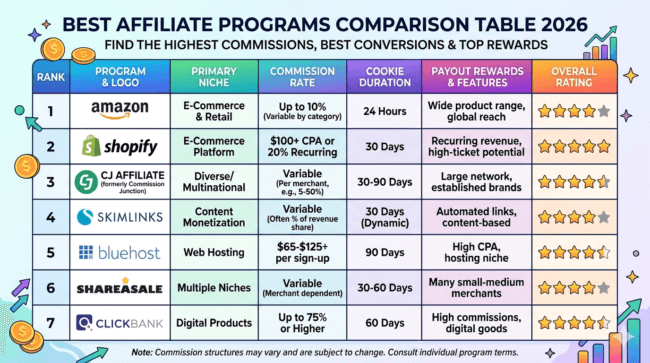 best affiliate programs comparison table 2026