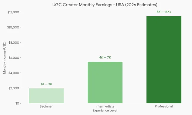 UGC creator earnings 2026 USA