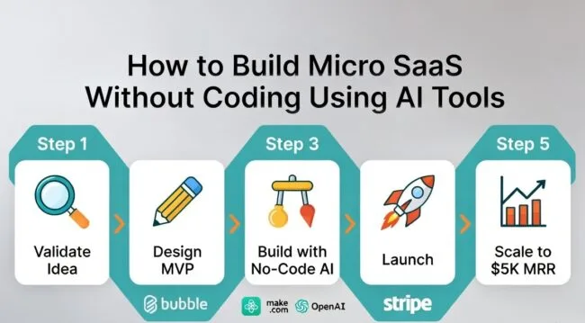 How to build micro SaaS without coding using AI tools step by step diagram 2026