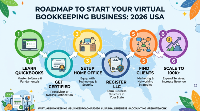 Step by step guide to start virtual bookkeeping business 2026 USA