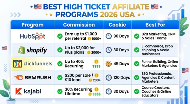 Best High Ticket Affiliate Programs 2026 USA comparison table